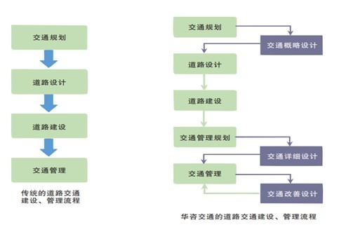 内疏外畅，基于景区交通组织优化的技术思考